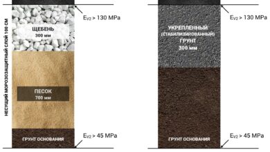 Photo of Анализ грунта для фундамента
